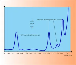 Polarogramme différentiel à impulsions - crédits : Encyclopædia Universalis France