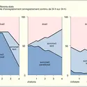 Sommeil-rêve-éveil selon le degré de maturité nerveuse - crédits : Encyclopædia Universalis France