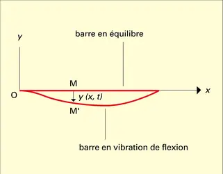 Barre prismatique : vibrations de flexion - crédits : Encyclopædia Universalis France