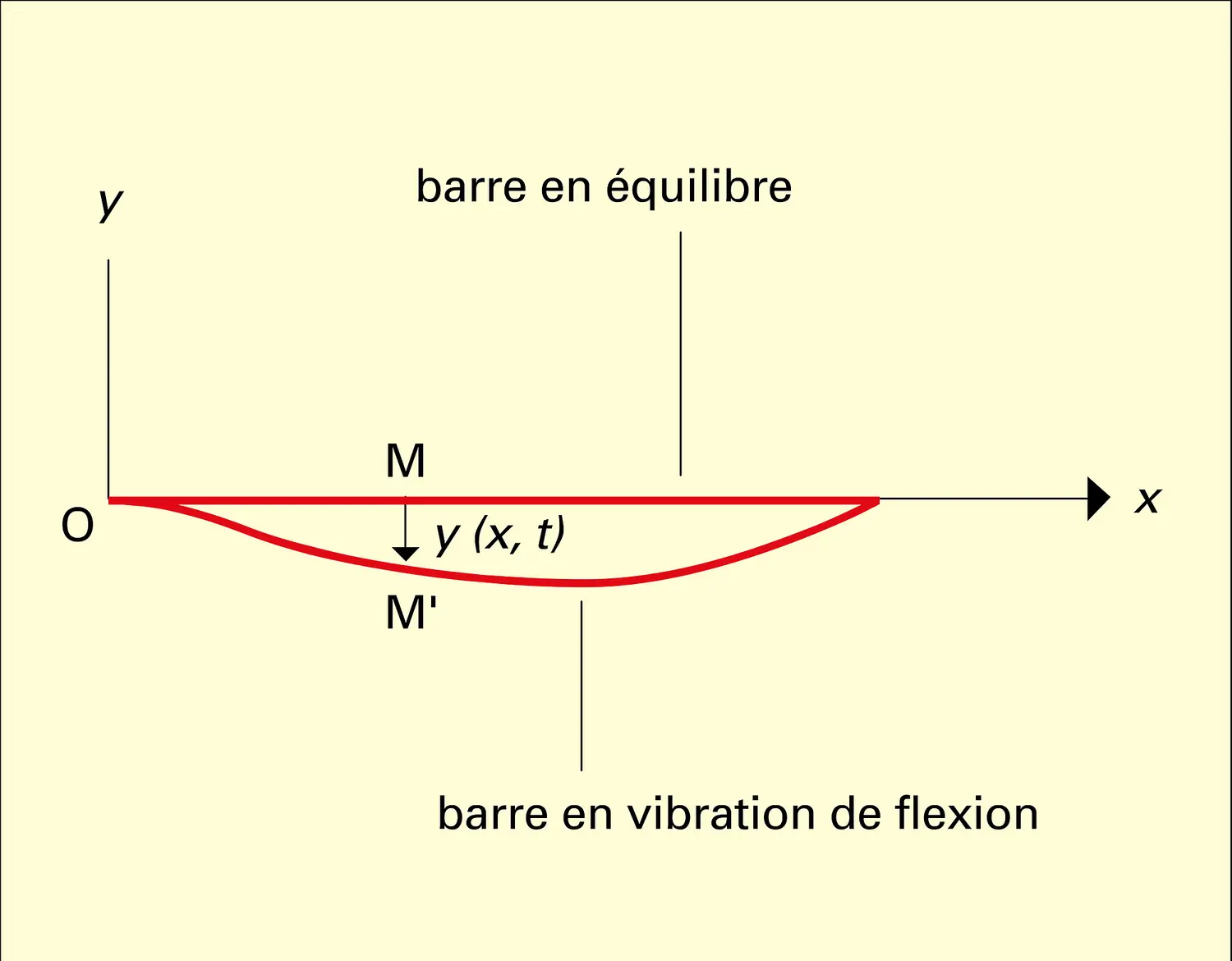 Barre prismatique : vibrations de flexion