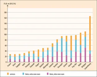 Taux d’ouverture en 2012 pour les échanges de biens et services (en pourcentage du P.I.B.) - crédits : Encyclopædia Universalis France