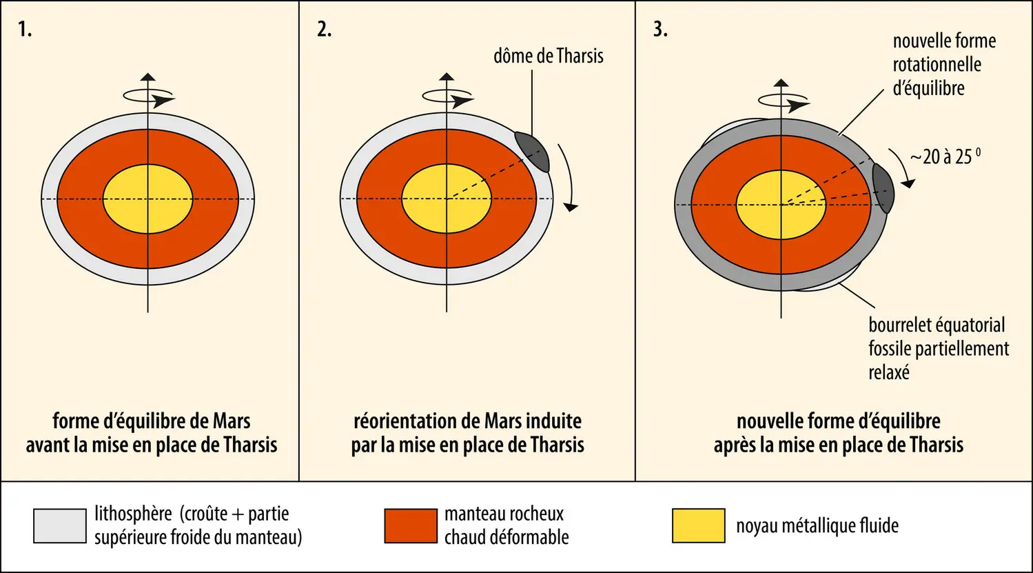 Basculement sur Mars