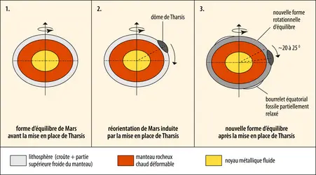 Basculement sur Mars - crédits : Encyclopædia Universalis France