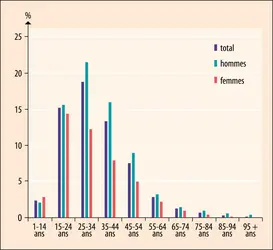 Part du suicide dans la mortalité totale en France (2016) - crédits : Encyclopædia Universalis France