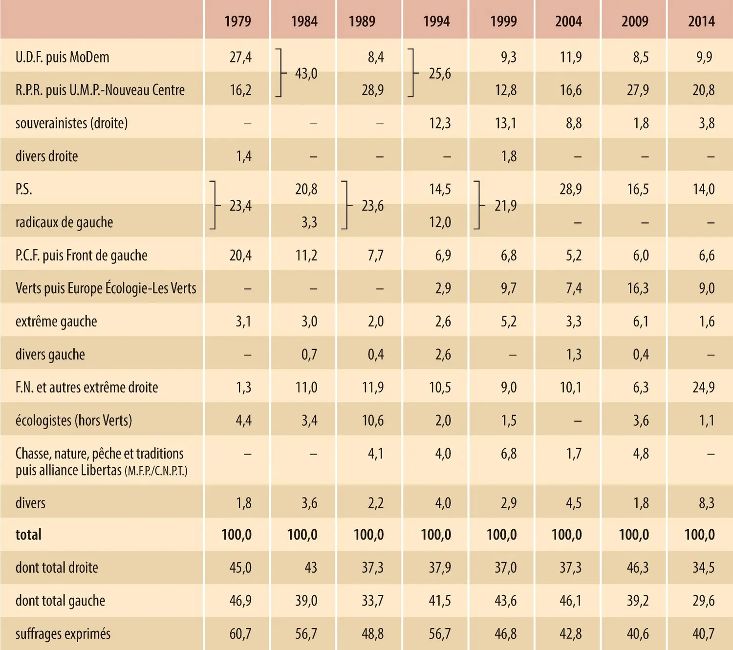 France : élections européennes 1979-2014 (pourcentage)