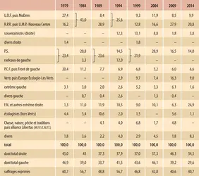 France : élections européennes 1979-2014 (pourcentage) - crédits : Encyclopædia Universalis France