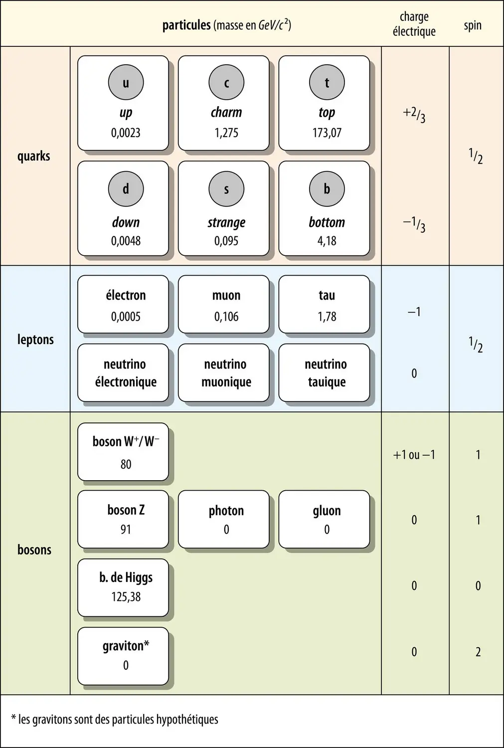 Les particules élémentaires