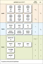 Les particules élémentaires - crédits : Encyclopædia Universalis France