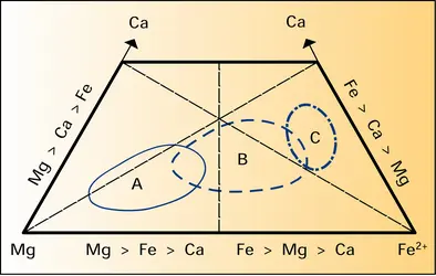 Grenats des éclogites : composition chimique - crédits : Encyclopædia Universalis France