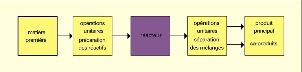 Chaîne de transformation - crédits : Encyclopædia Universalis France