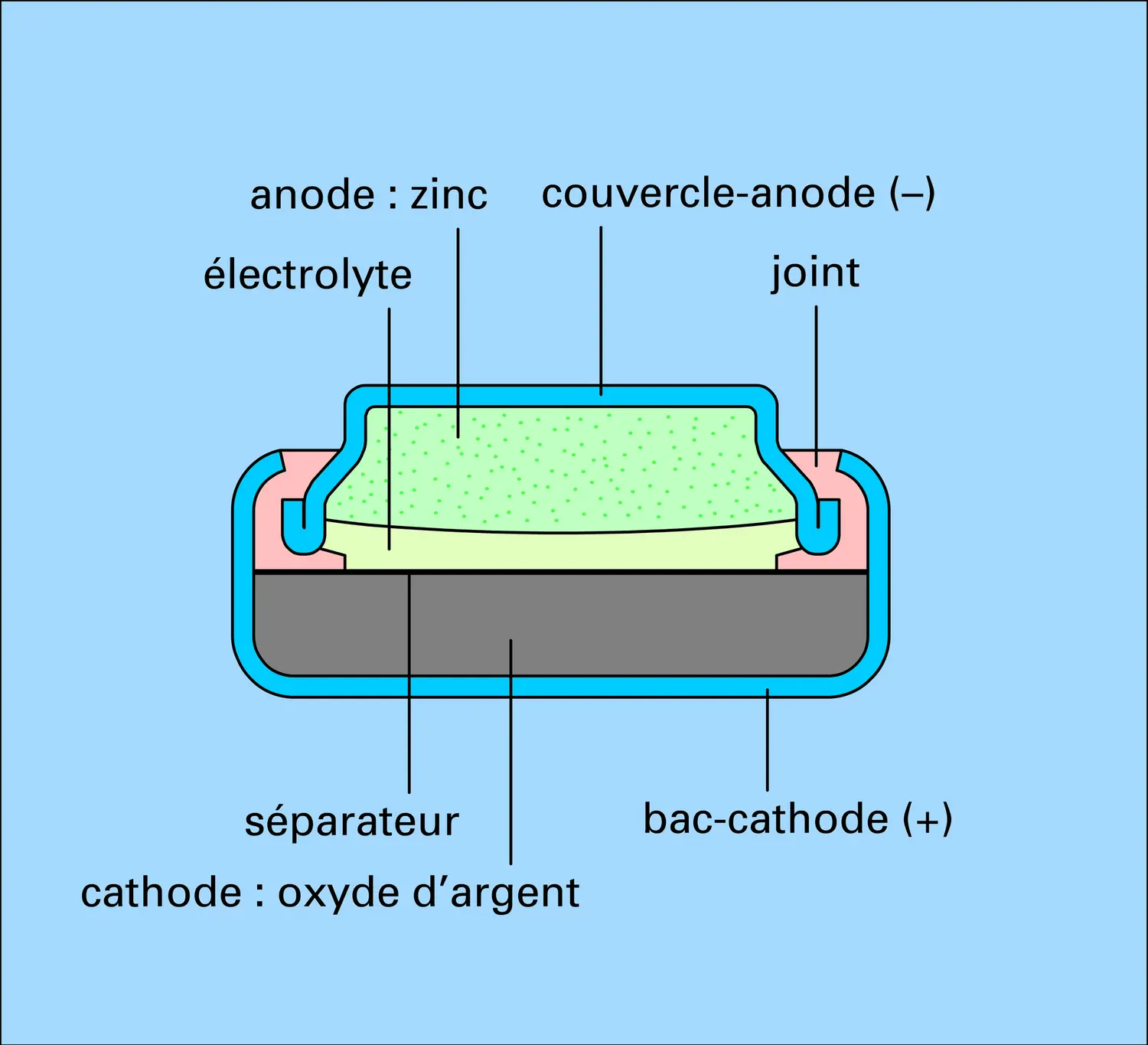 Pile bouton