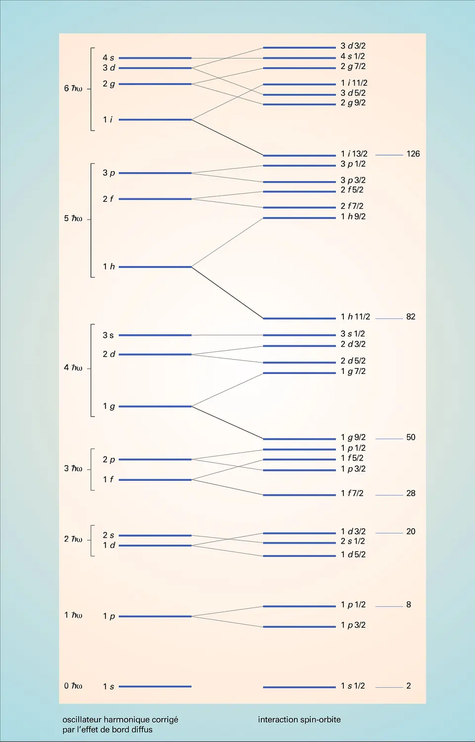 Séquence des états du modèle en couches