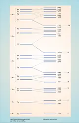 Séquence des états du modèle en couches - crédits : Encyclopædia Universalis France