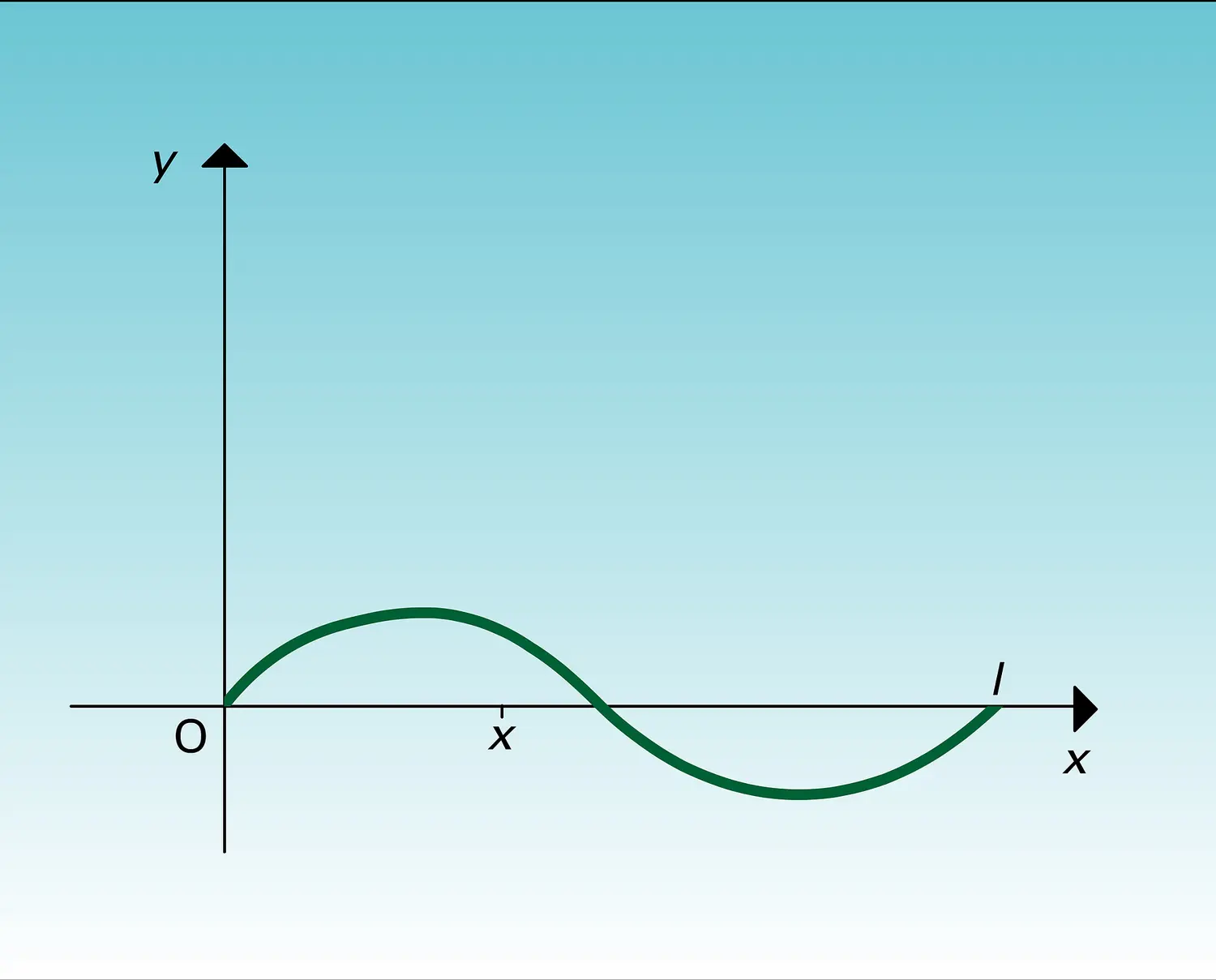 Mouvement d'une corde