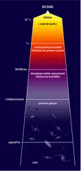 Big bang - crédits : Encyclopædia Universalis France