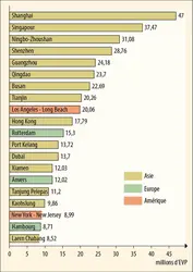 Principaux ports mondiaux à conteneurs, 2021 - crédits : Encyclopædia Universalis France