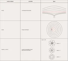 Conchoïdes de courbes - crédits : Encyclopædia Universalis France