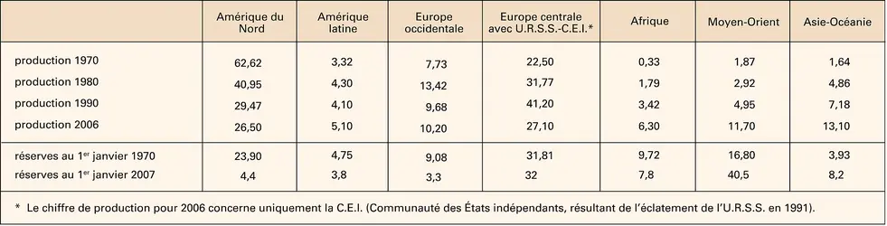 Gaz naturel : production et réserves par zone géographique - crédits : Encyclopædia Universalis France