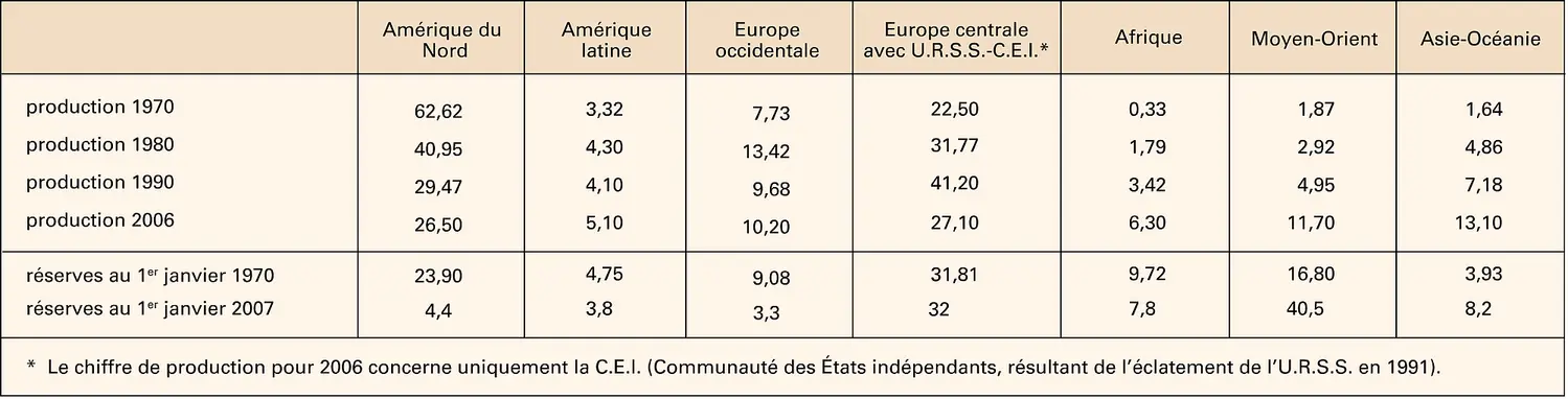 Gaz naturel : production et réserves par zone géographique