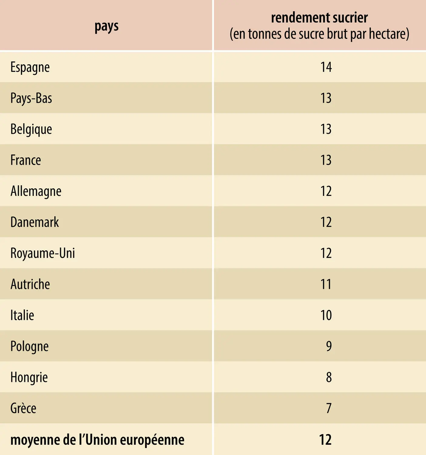 Sucre&nbsp;: rendements du sucre dans l’Union européenne&nbsp;(2014)