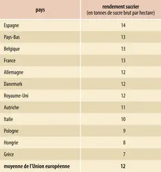 Sucre&nbsp;: rendements du sucre dans l’Union européenne&nbsp;(2014) - crédits : Encyclopædia Universalis France