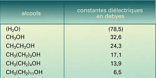 Constantes diélectriques - crédits : Encyclopædia Universalis France