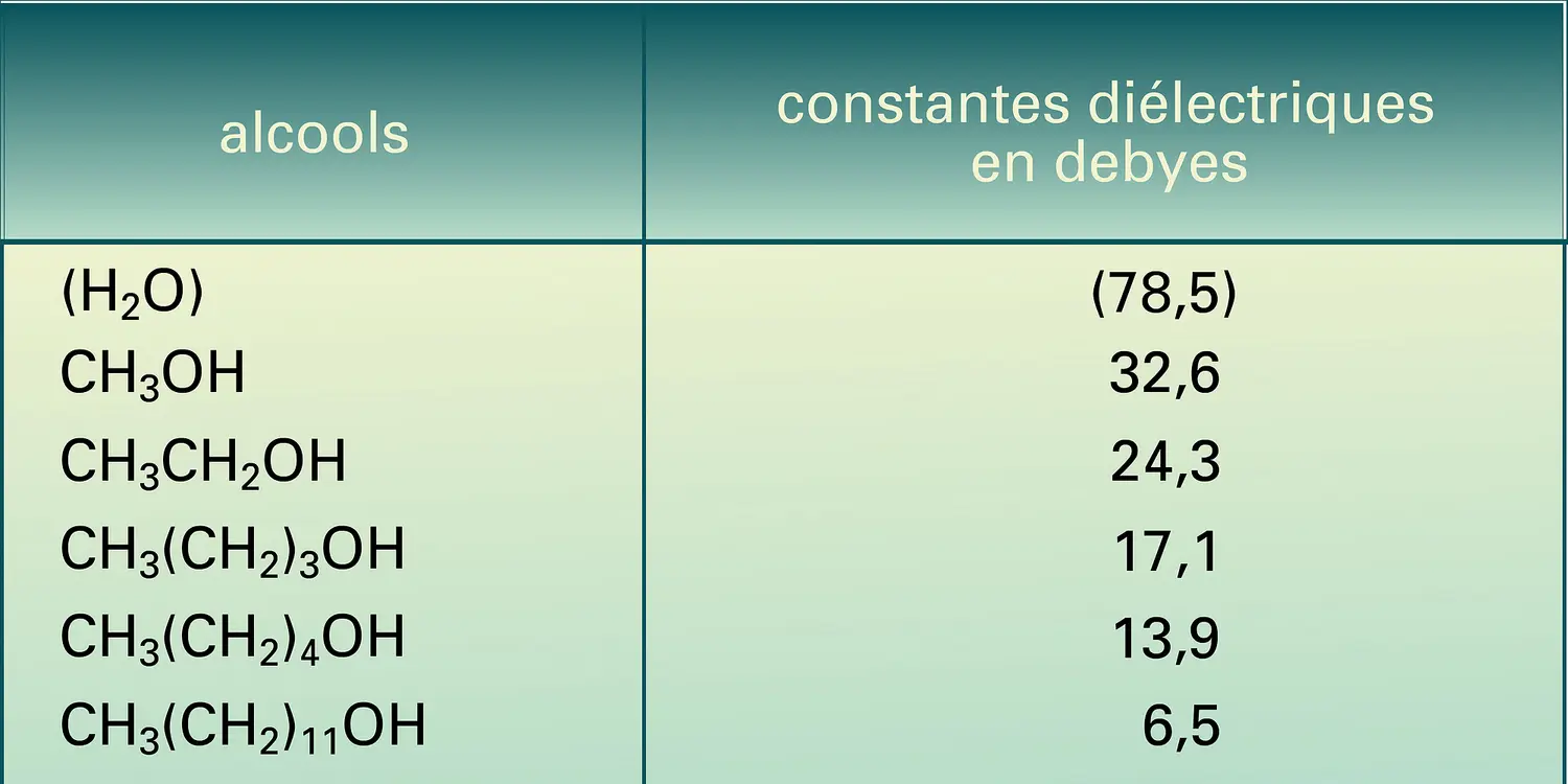 Constantes diélectriques