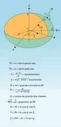 Terre : coordonnées cartésiennes - crédits : Encyclopædia Universalis France