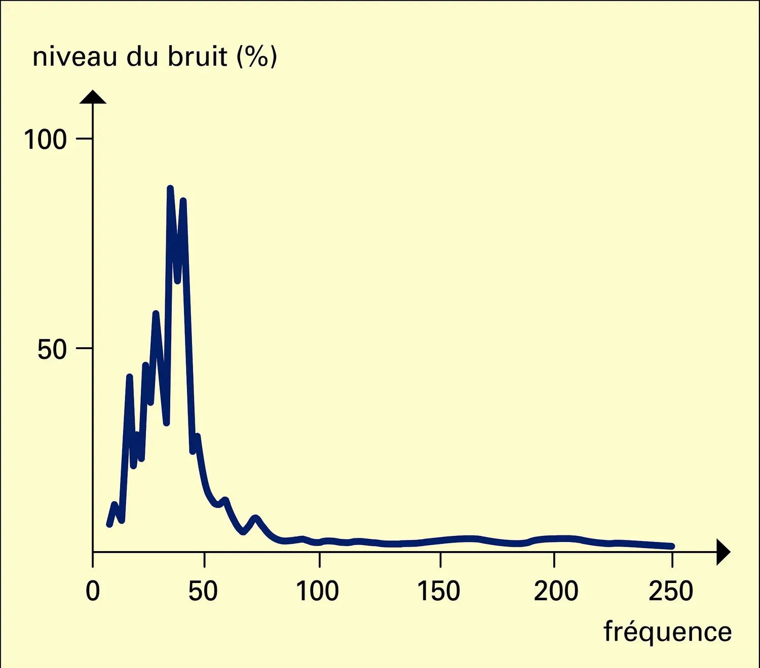 Bruit dans une automobile