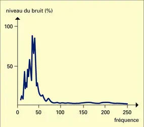 Bruit dans une automobile - crédits : Encyclopædia Universalis France