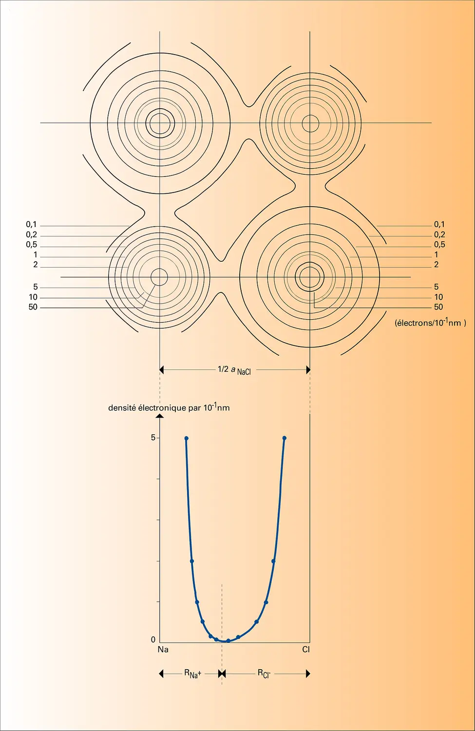 Densité électronique d'un cristal