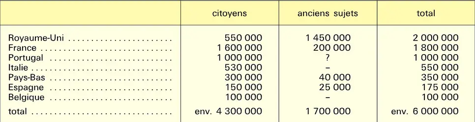 Rapatriés en Europe dans les années 1980 - crédits : Encyclopædia Universalis France