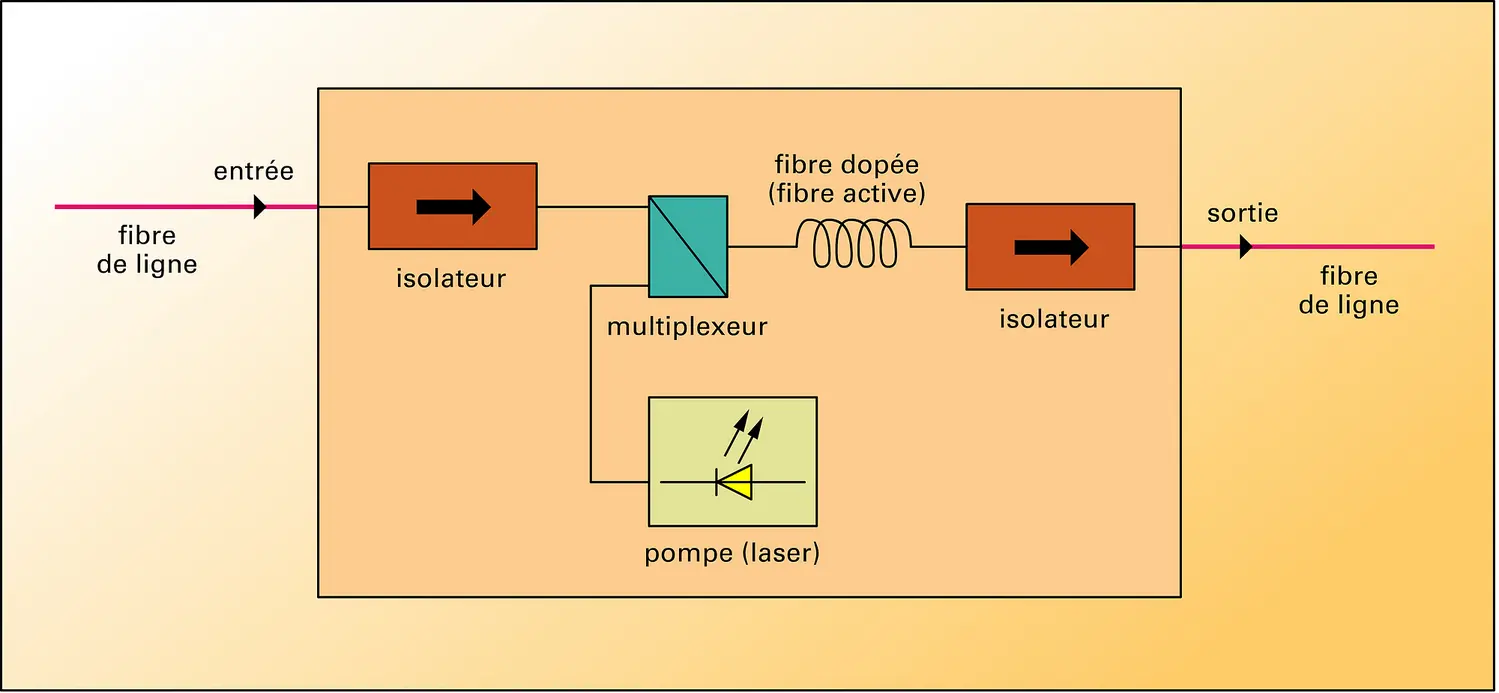 Amplificateur optique à fibre