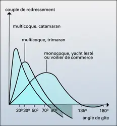 Courbes des stabilités - crédits : Encyclopædia Universalis France