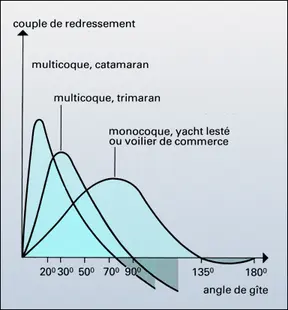 Courbes des stabilités