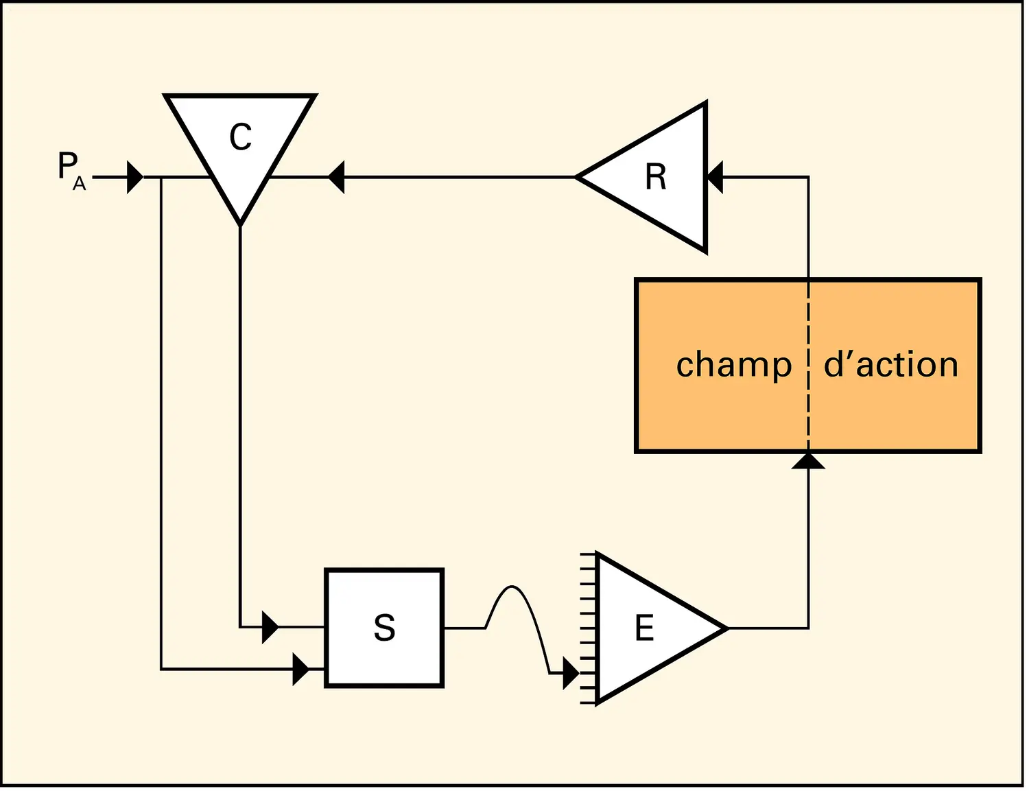 Motricité: formalisation