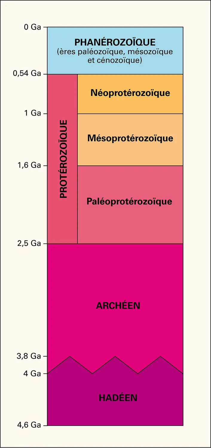 Protérozoïque : échelle stratigraphique