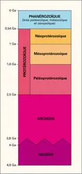 Protérozoïque : échelle stratigraphique - crédits : Encyclopædia Universalis France