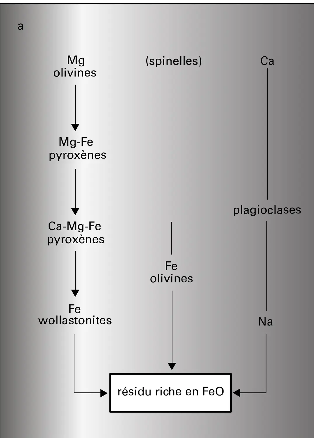 Séries réactionnelles lors de la cristallisation fractionnée - vue 1