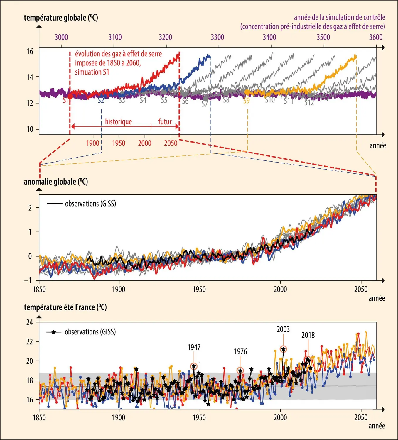 Utilisation de modèles climatiques pour l’étude du réchauffement global