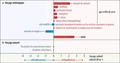 Effet d’albédo et forçage radiatif - crédits : Encyclopædia Universalis France