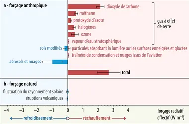 Effet d’albédo et forçage radiatif - crédits : Encyclopædia Universalis France