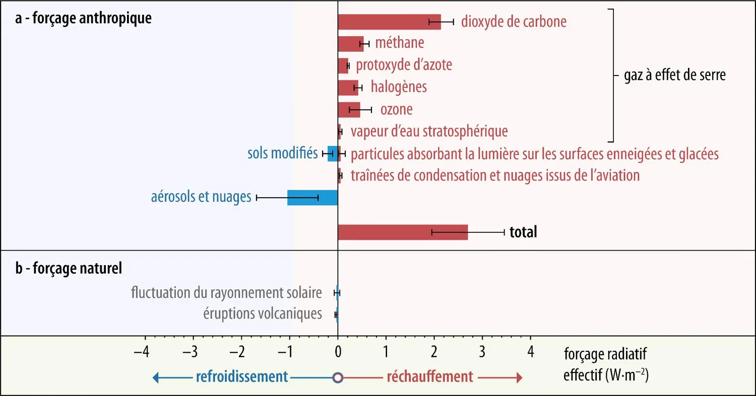 Effet d’albédo et forçage radiatif