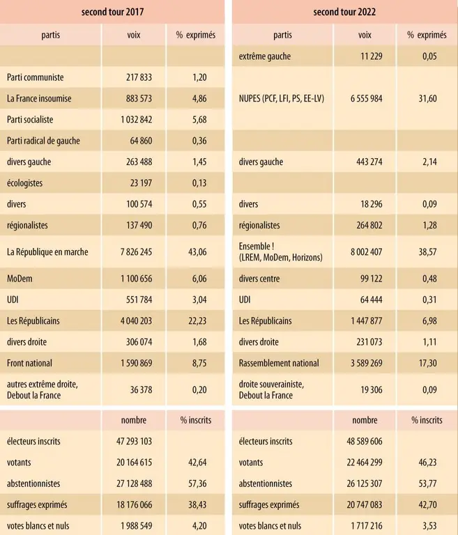 France : second tour des élections législatives de 2017 et 2022