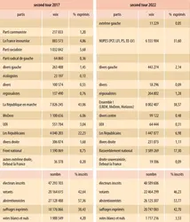 France : second tour des élections législatives de 2017 et 2022 - crédits : Encyclopædia Universalis France