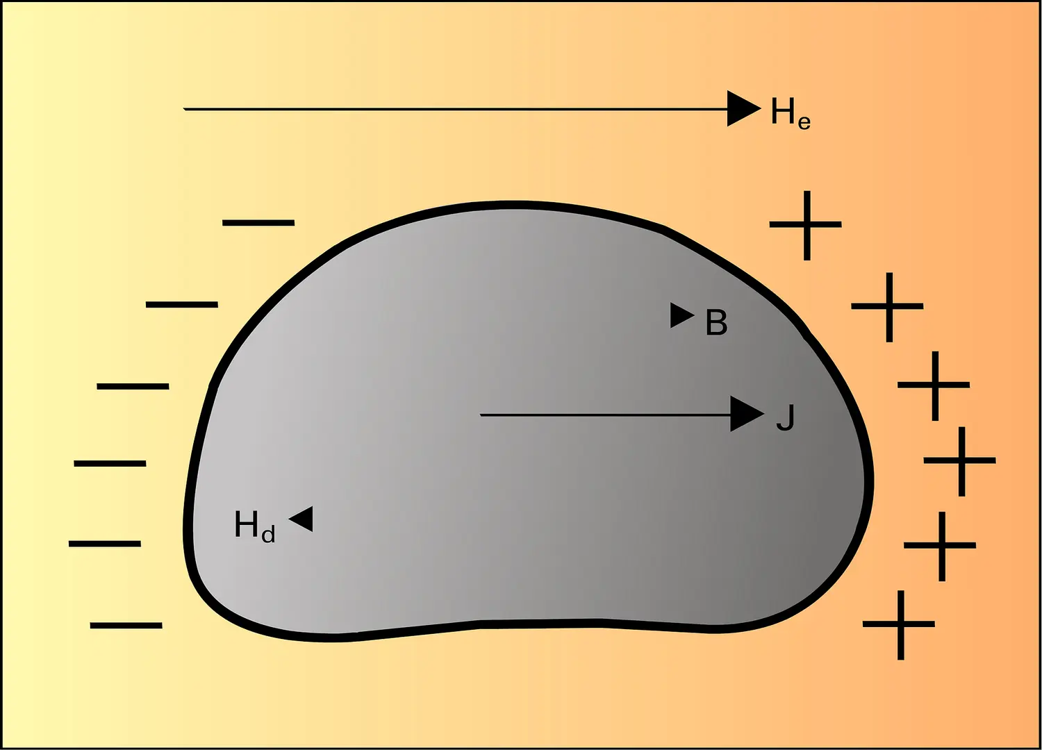 Matériau ferromagnétique