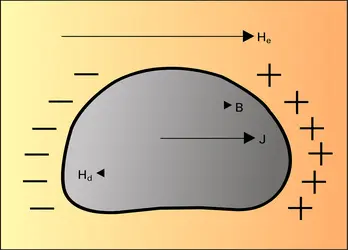 Matériau ferromagnétique - crédits : Encyclopædia Universalis France