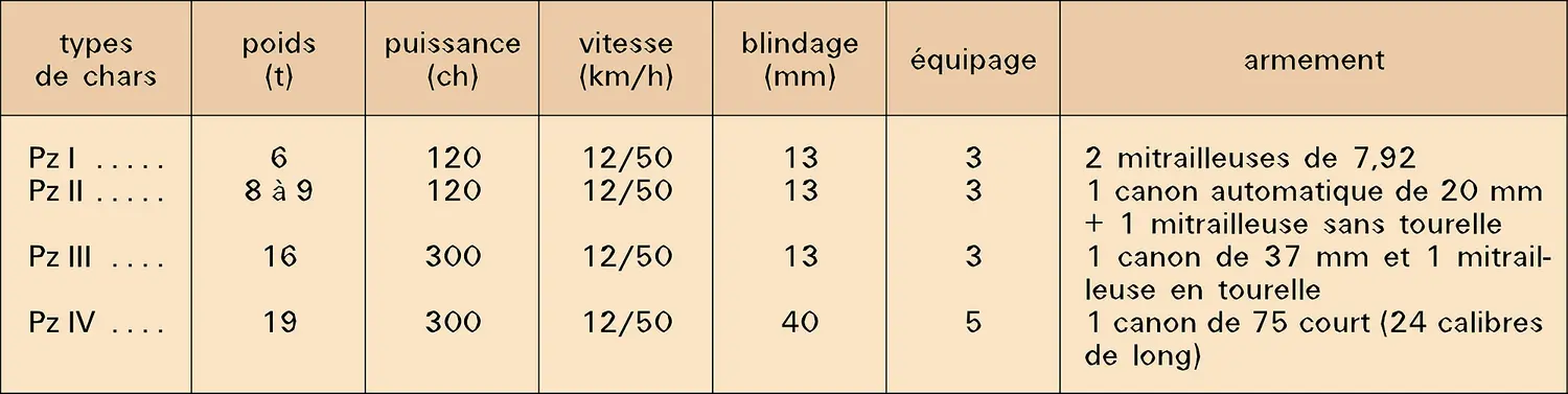 Blindés allemands (1940-1941)