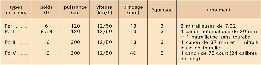 Blindés allemands (1940-1941) - crédits : Encyclopædia Universalis France