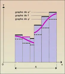 Fonction réglée - crédits : Encyclopædia Universalis France